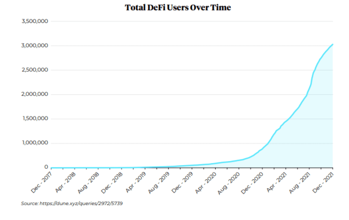 Total DeFi Users Over Time