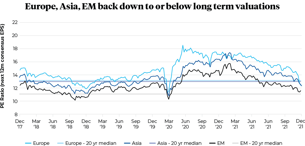 Europe, Asia, EM back down to or below long term valuations
