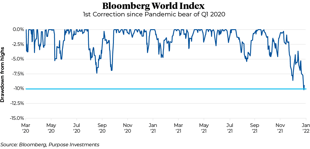 Bloomberg World Index: 1st Correction since Pandemic bear of Q1 2020