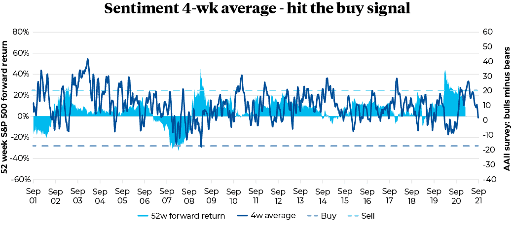 Sentiment 4 week - hit the buy signal
