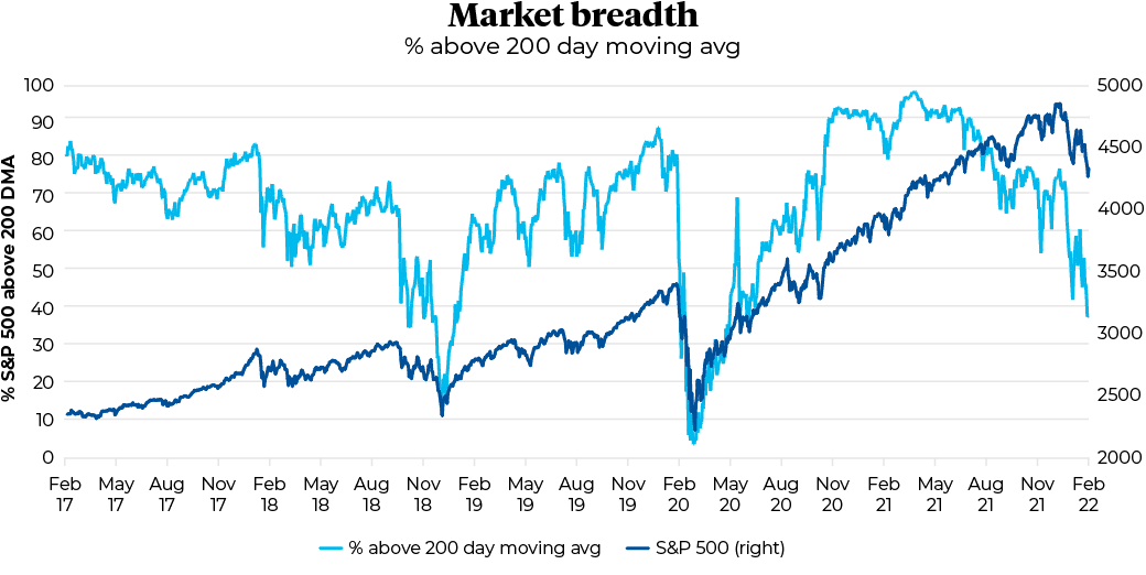 Market breadth - percentage above 200 day moving average