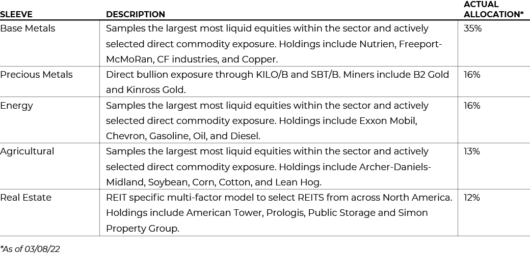 Purpose Diversified Real Asset Fund (PRA)