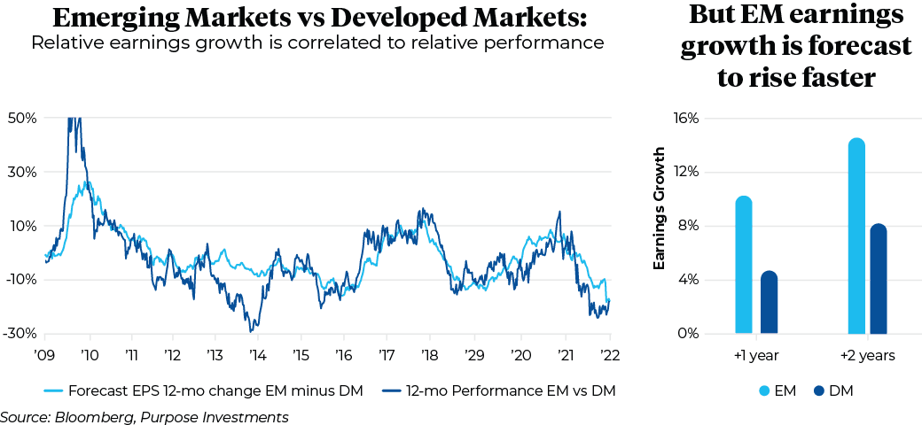 Emerging markets vs Developed markets, But EM earning growth is forecast to rise faster
