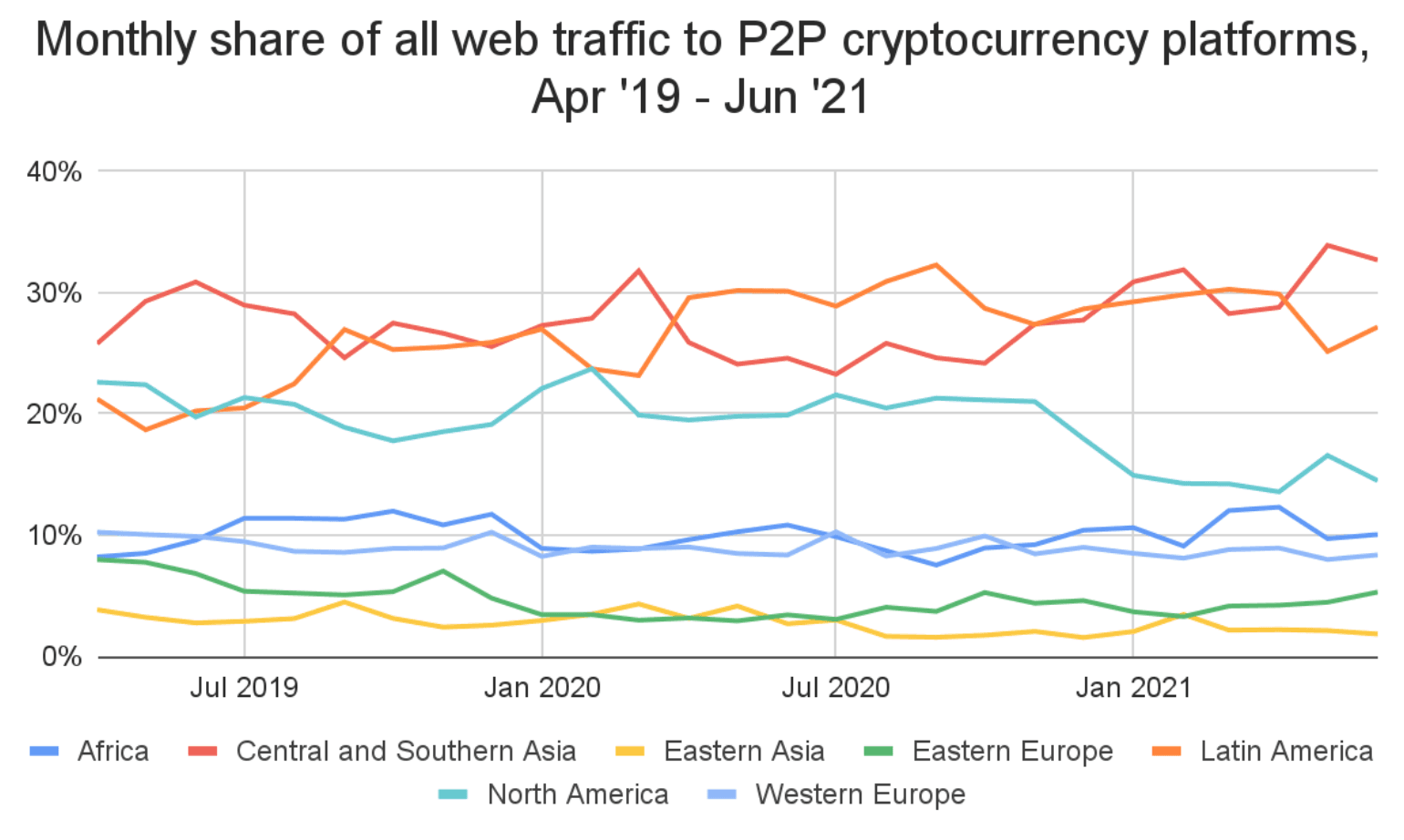 Source: Chain Analysis 