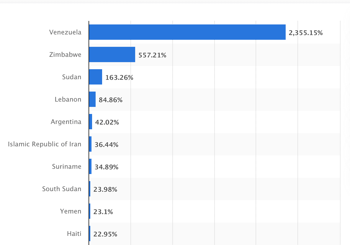 There are many country facing high inflationary pressure (source: Statista)