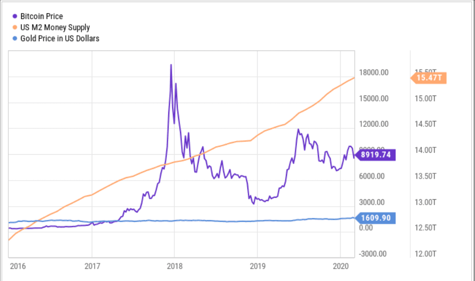 Bitcoin has not proved to be a reliable inflation hedge in most developed countries (Source: The Motley Fool)