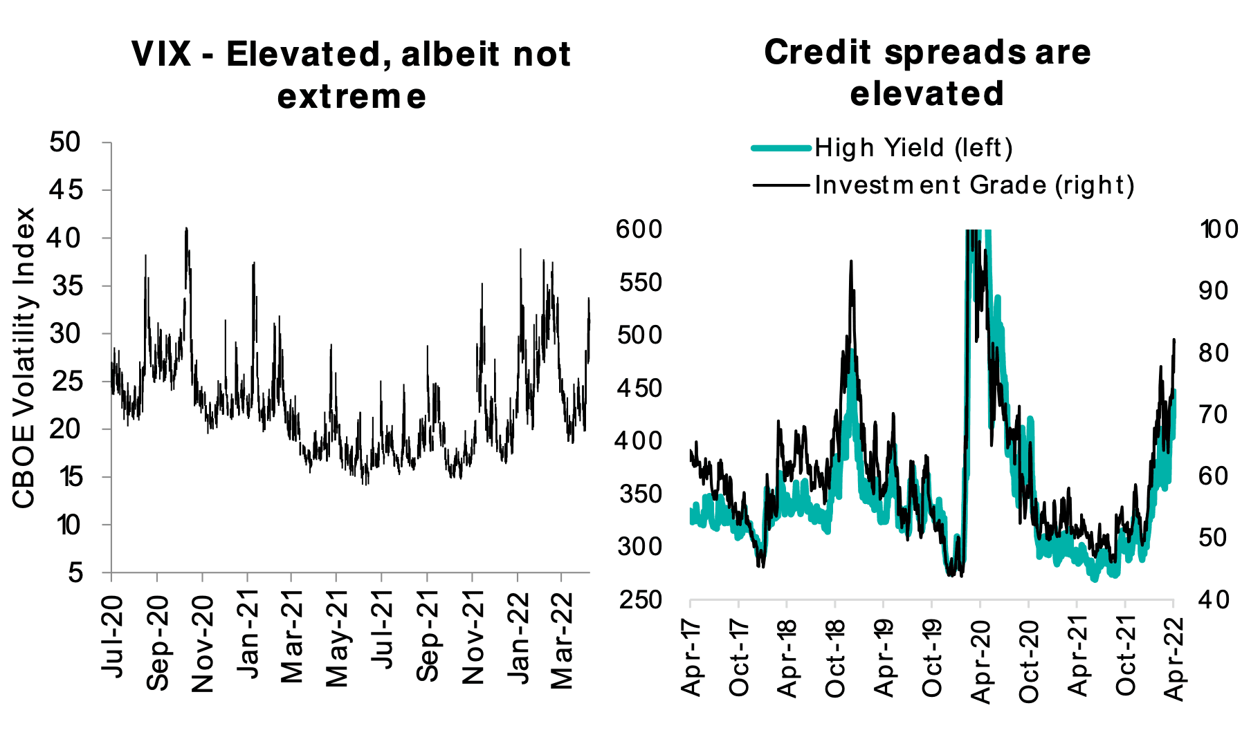 VIX elevated, albeit not extreme, credit spreads are elevated