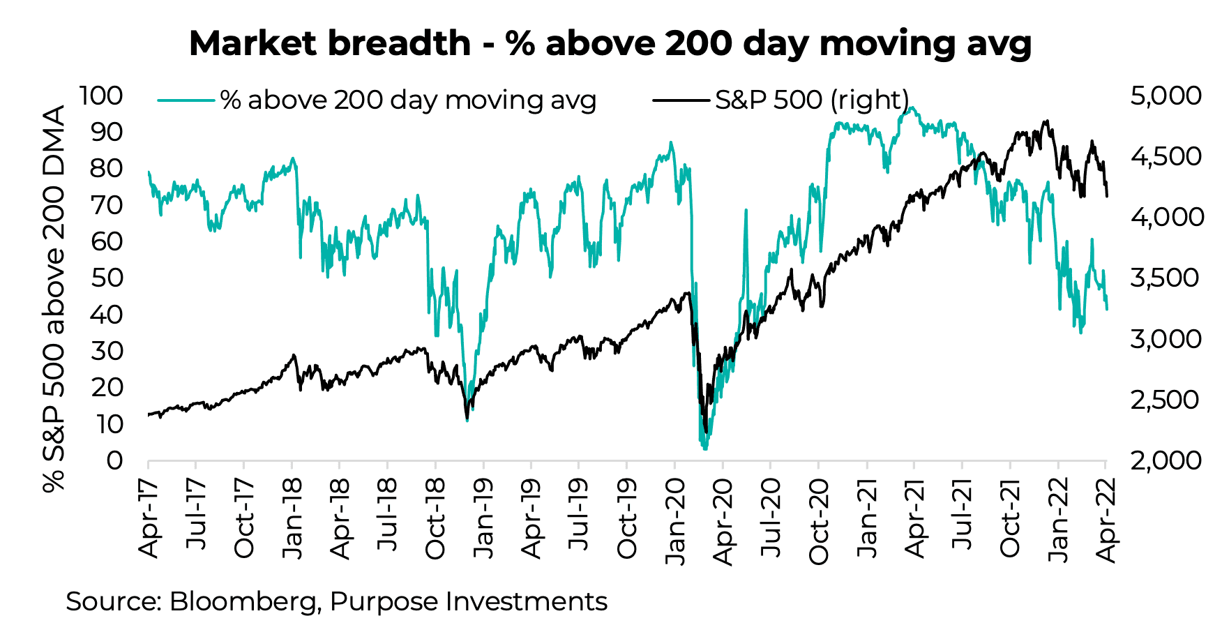 Market breadth percentage above 200 day moving average