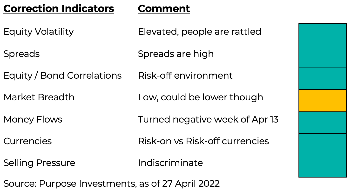 Corrections indicators