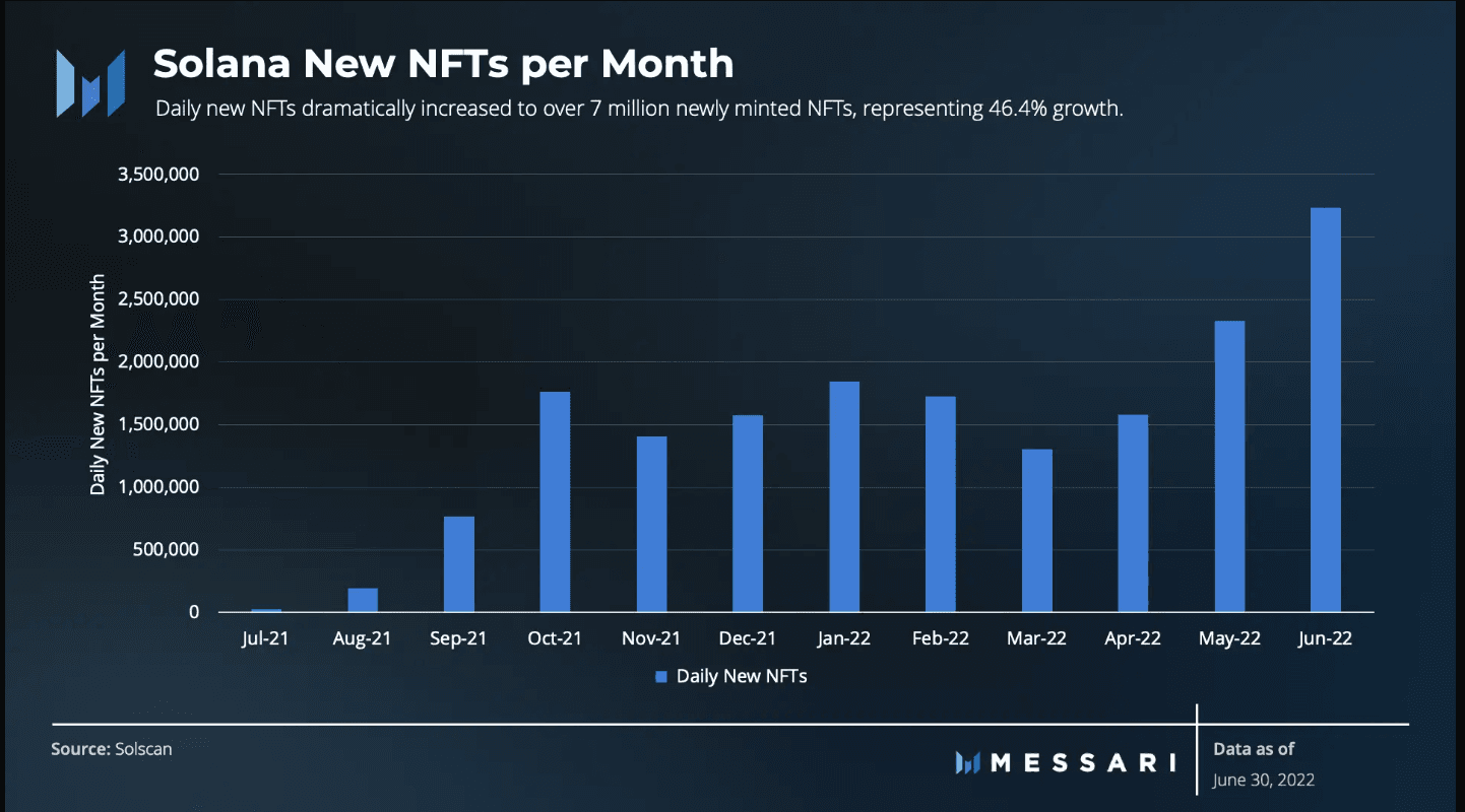 Despite the recent market downturn, NFT minting on the Solana blockchain is still gaining traction
