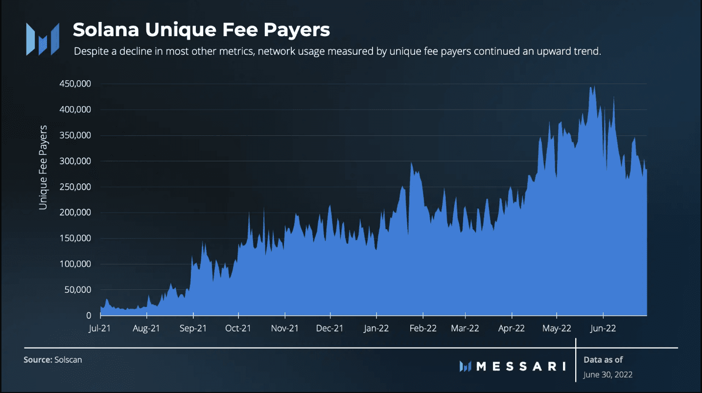 Usage of the the Solana network continues in an upward trend