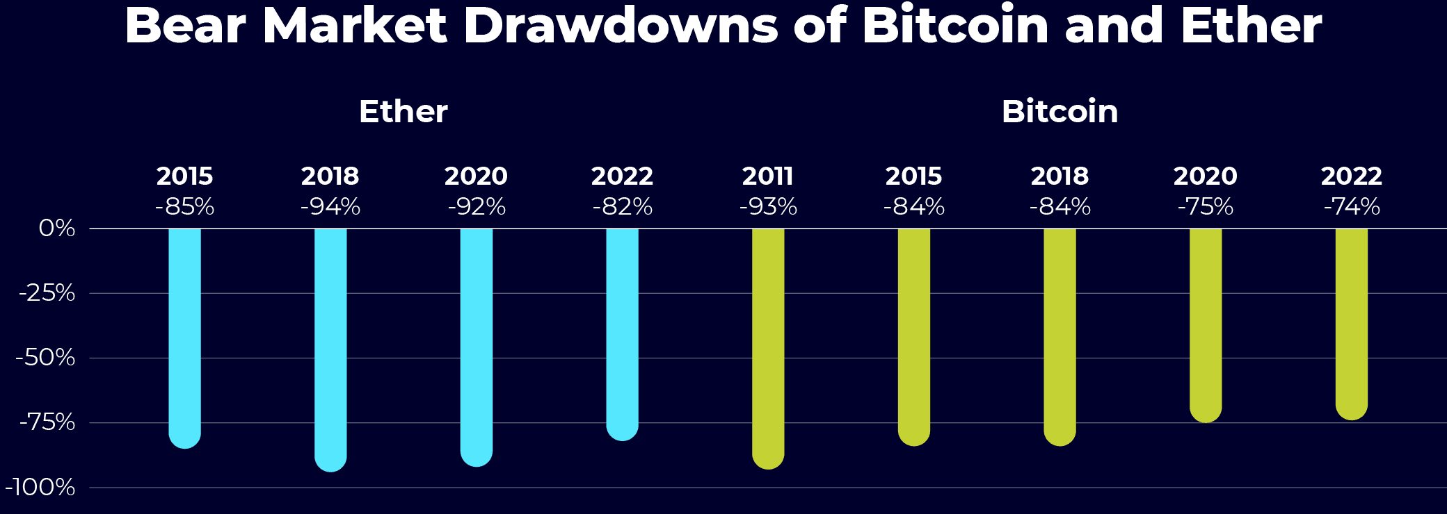 For Ether and Bitcoin, this bear market in terms of drawdown (Source: Glassnode/Coin Market Cap)