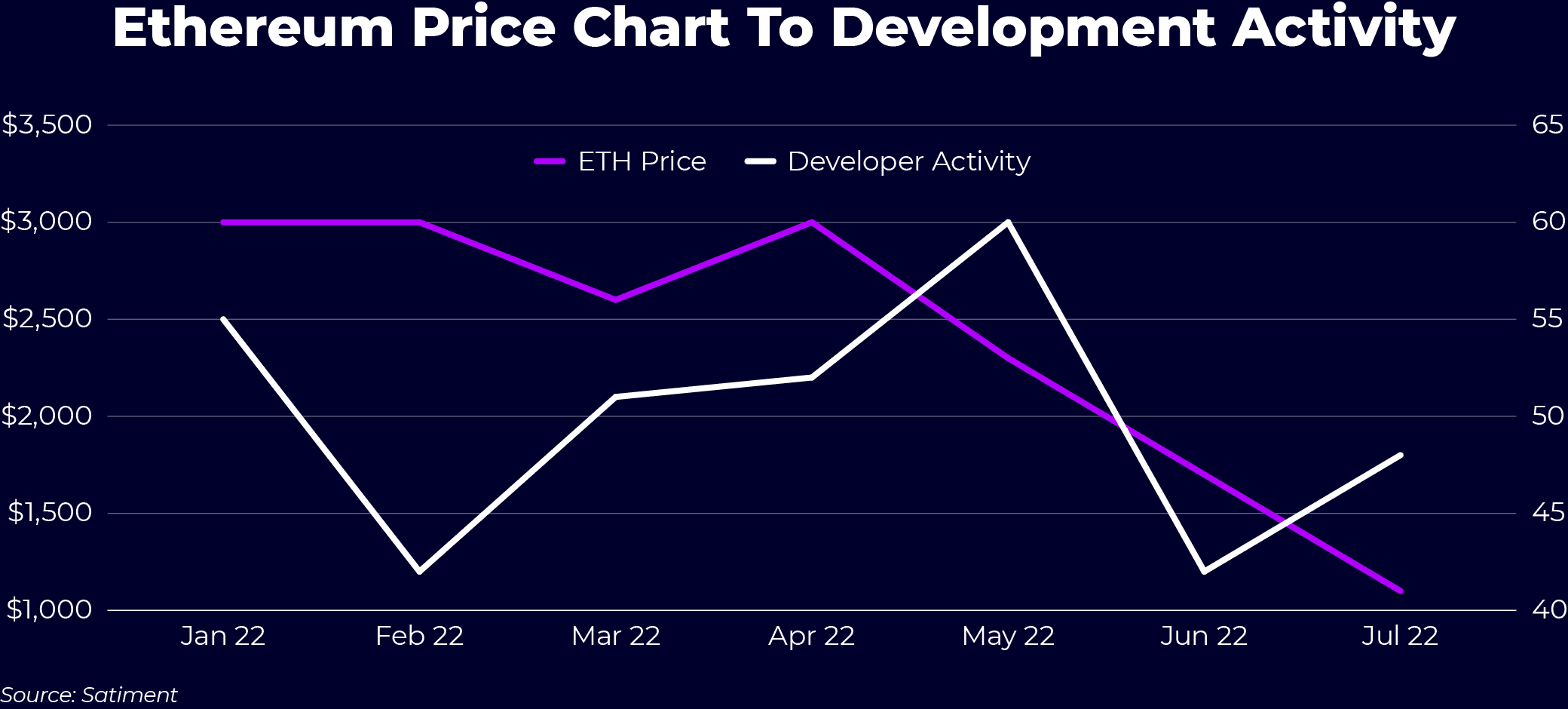Despite the drop in price of Ether, developer activity is not falling with it (Source: Santiment)