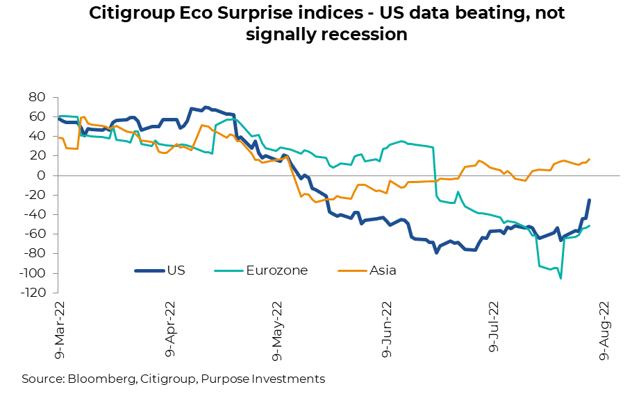 Citigroup Eco Surprise indices - US data beating, not signally recession