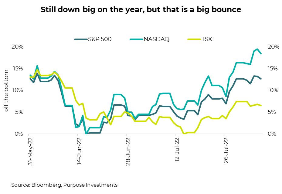 still down big on the year, but that is a big bounce 