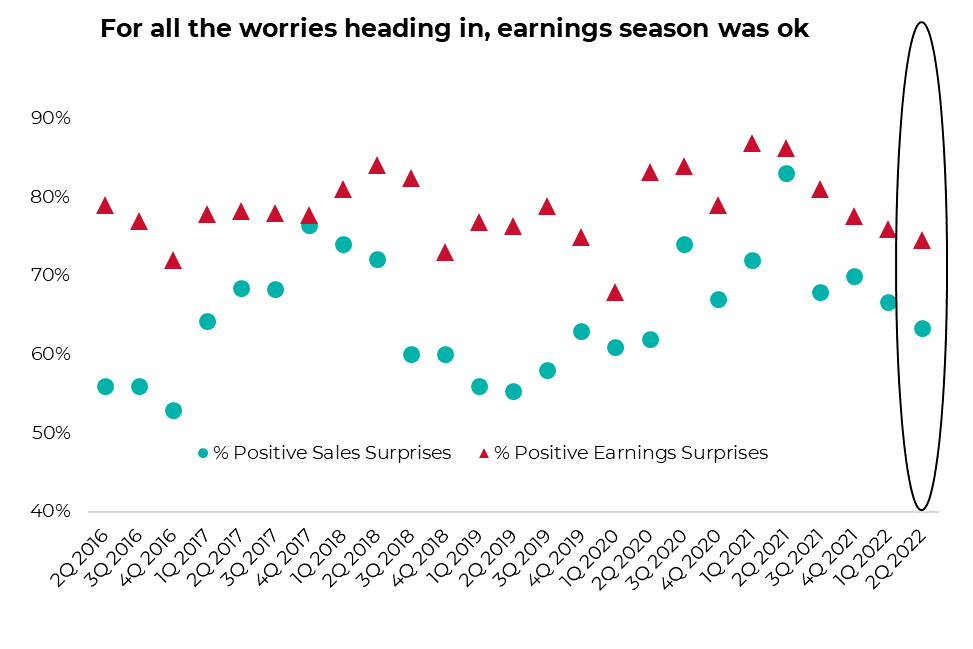 For all the worries heading in, earnings season was ok