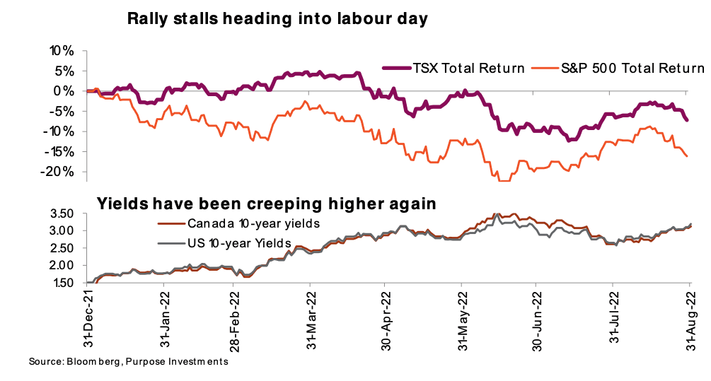 Rally stalls heading into labour day