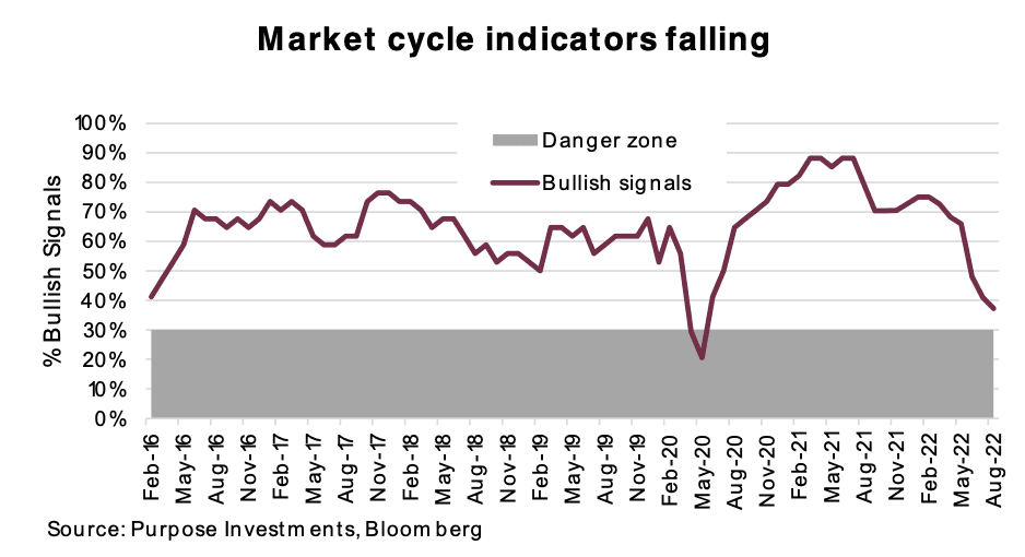 Market cycle indicators falling
