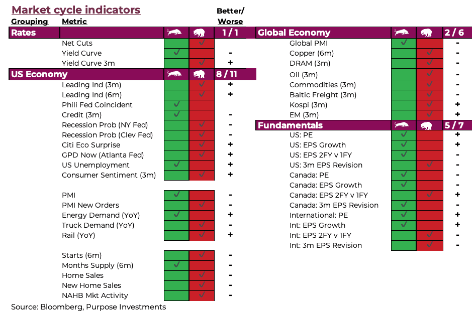 Market cycle indicators