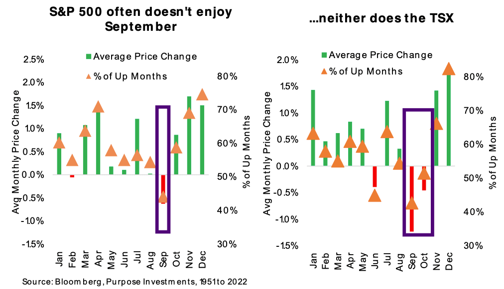 S&O 500 and TSX often doesn't enjoy September