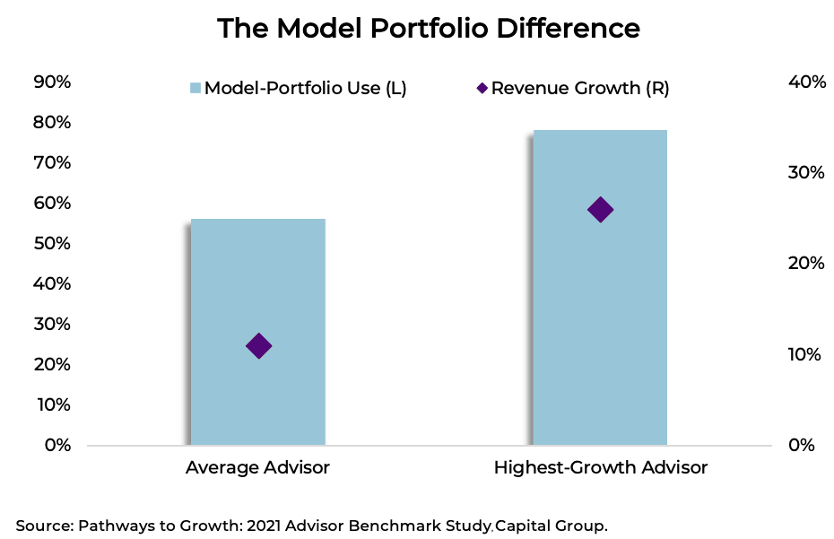 The model portfolio difference