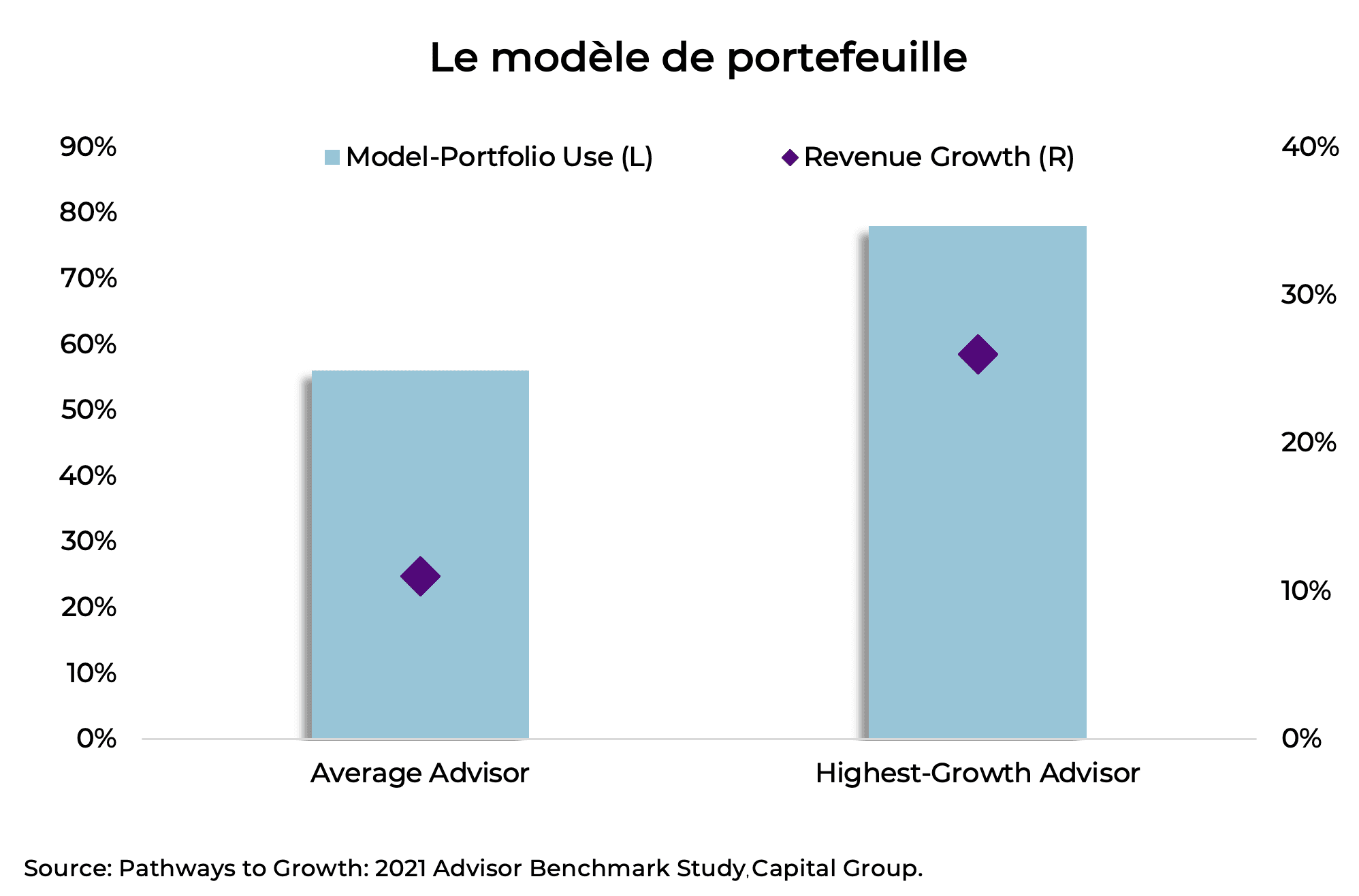 Le modèle de portefeuille