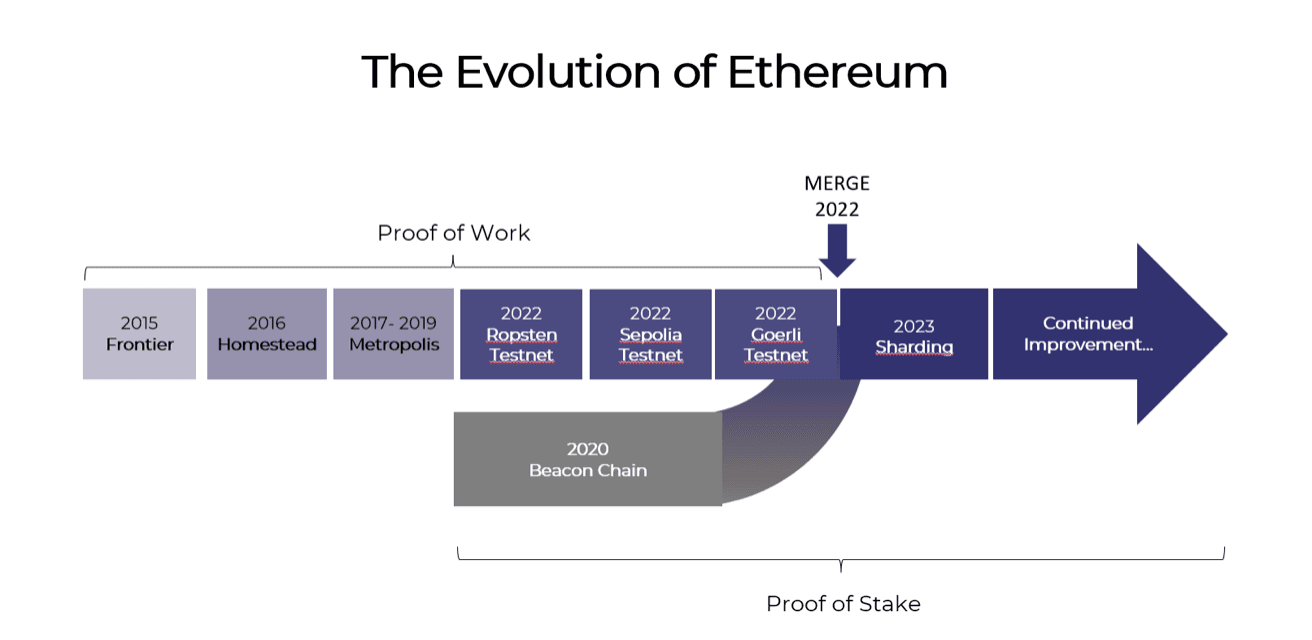 The Evolution of Ethereum 