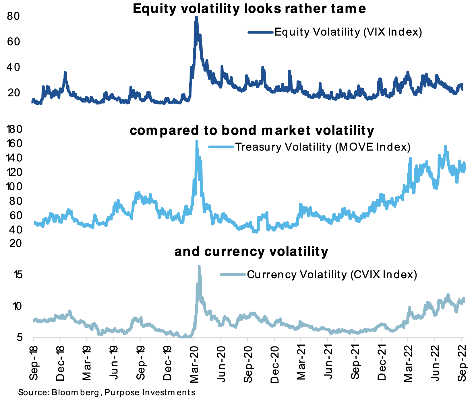 Equity, bond market and currency volatility
