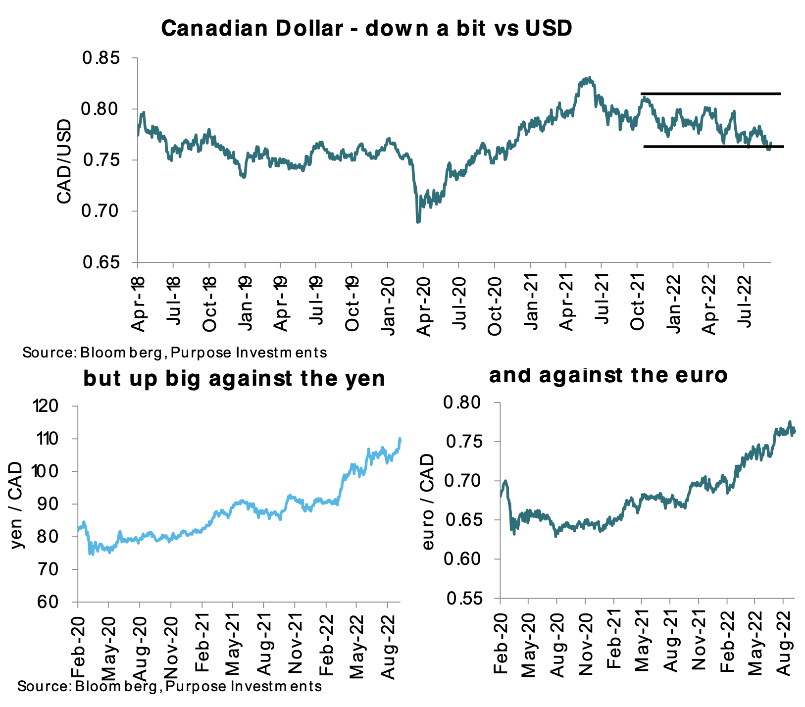 CAD down against USD