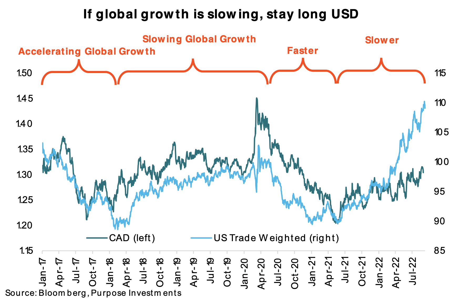 If global growth is slowing, stay long USD