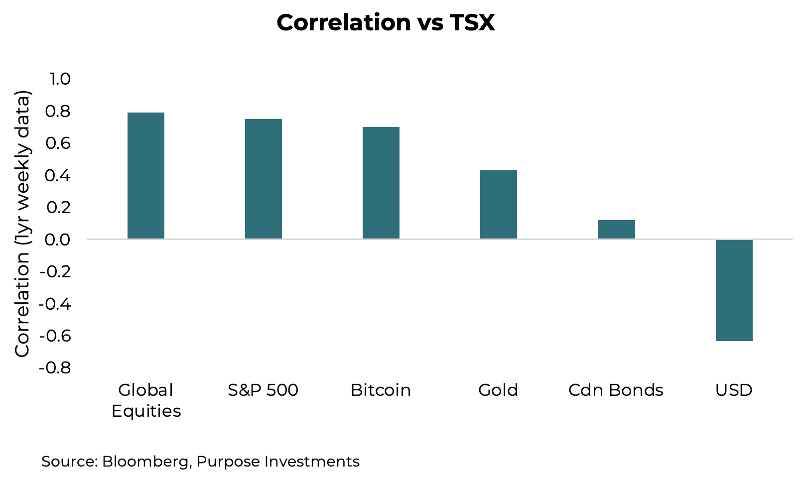 Correlation versus TSX