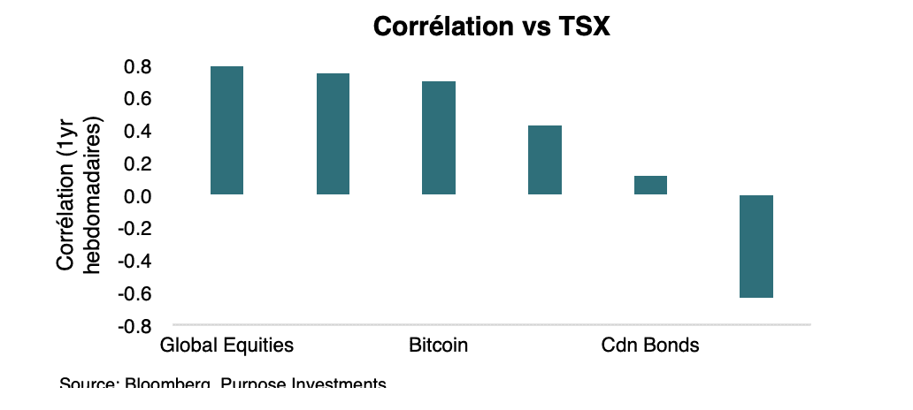 Corrélation vs TSX