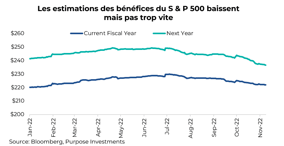 Les estimations des bénéfices du S & P 500 baissent mais pas trop vite