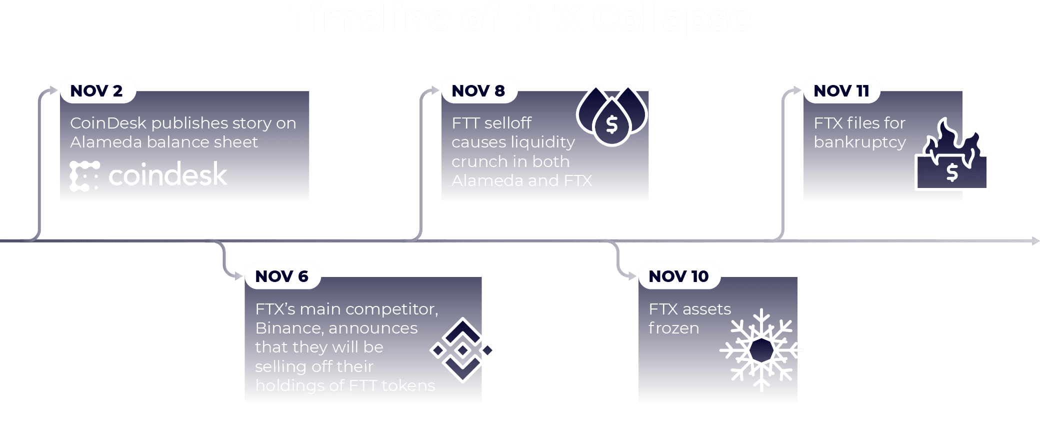 Timeline of FTX Collapse