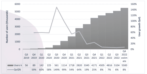 Increase in DeFI Users (source: HashKey Capital) 