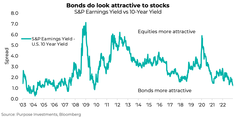 Bonds do look attractive to stocks