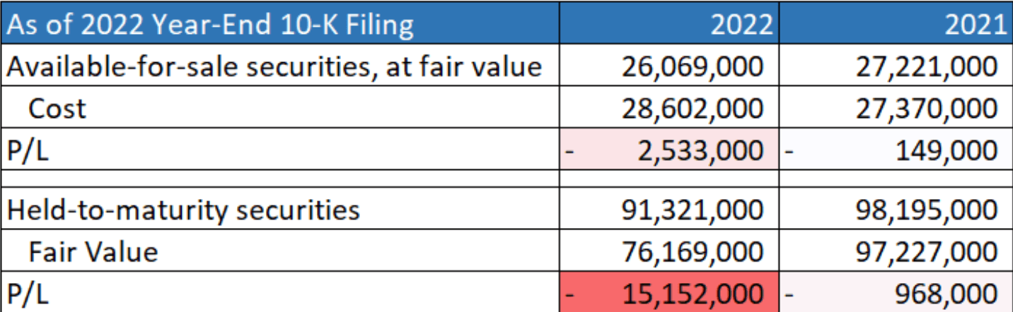 Source: US Securities and Exchange Commission, As of 2022 Year-End 10-K Filing