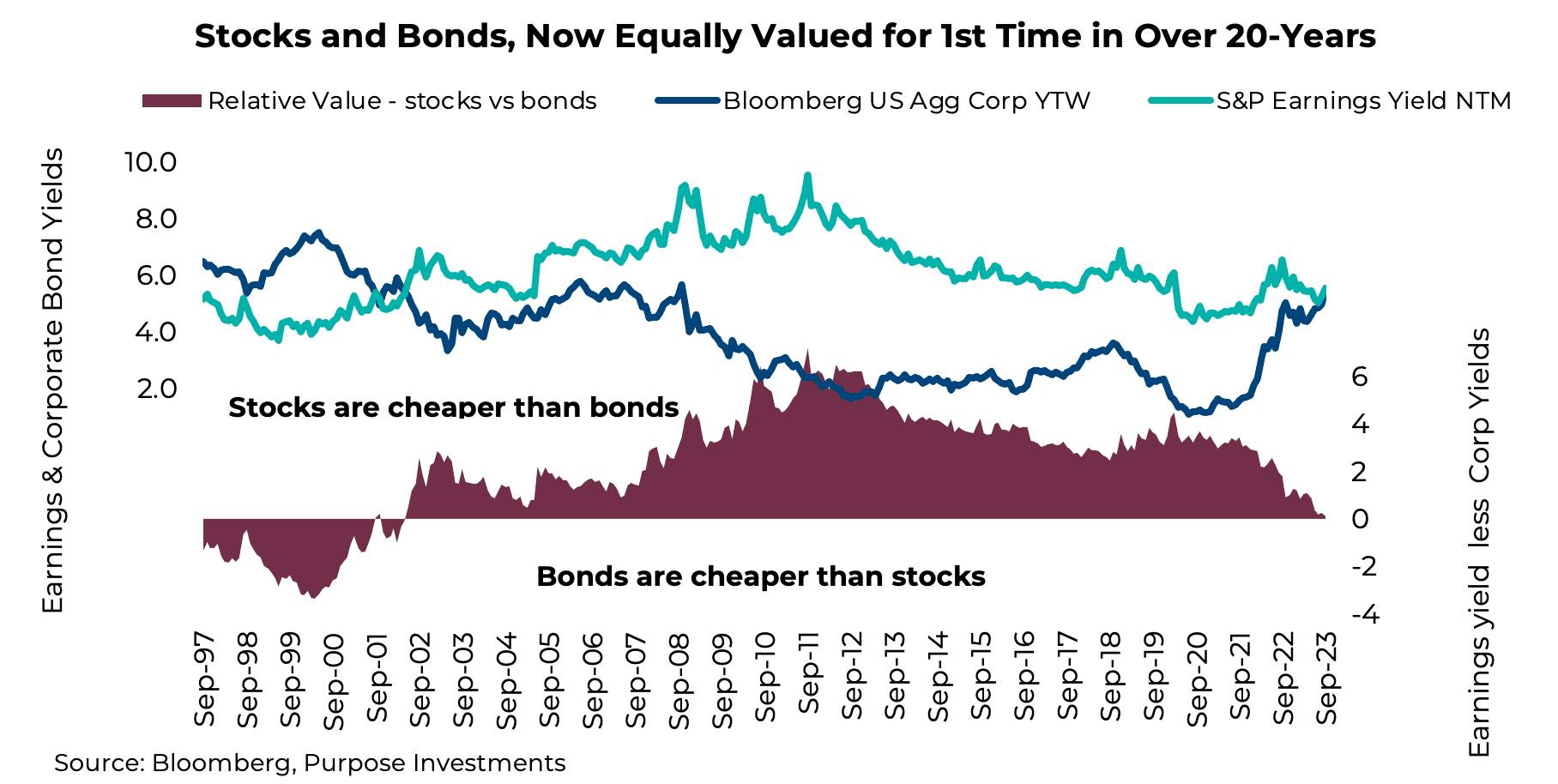 Stocks and Bonds, Now Equally Valued for 1st Time in Over 20-Years