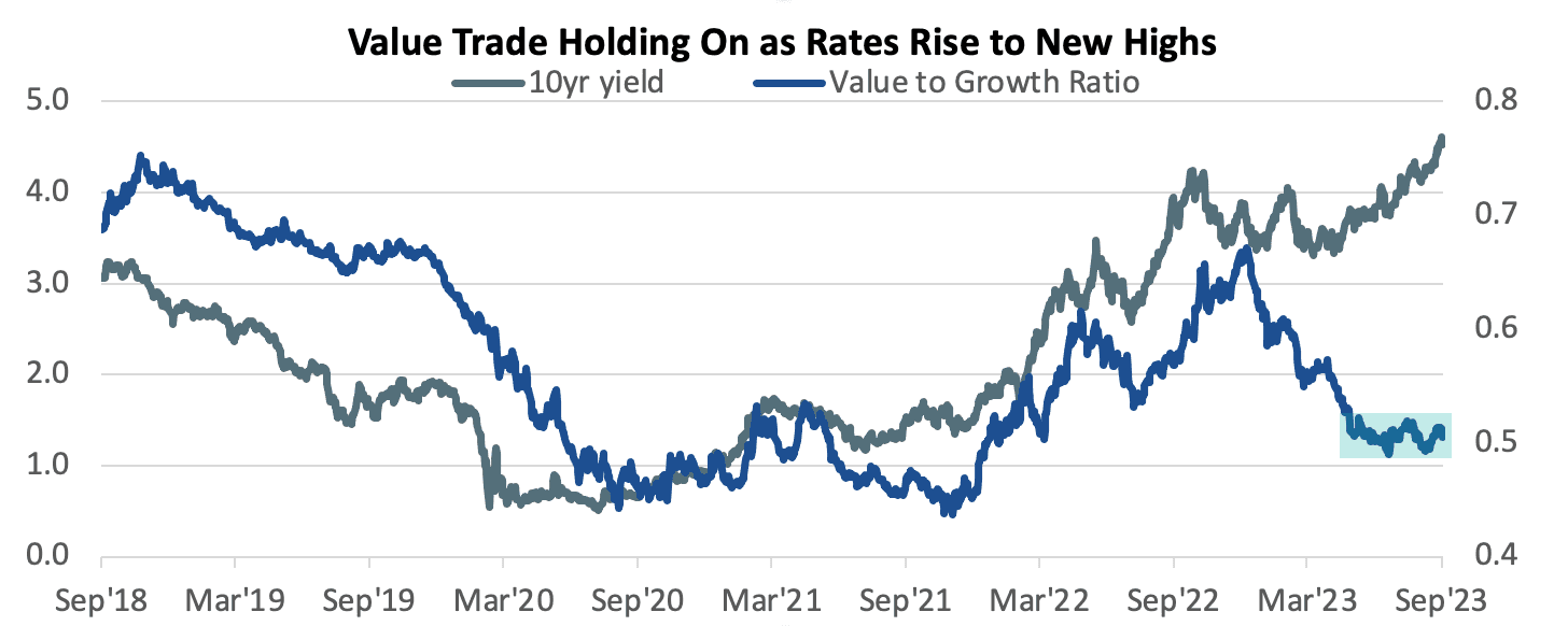 Value Trade Holding On as Rates Rise to New Highs