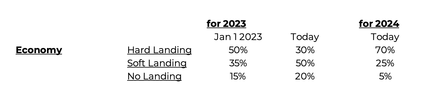 The probability of a hard landing for the economy in 2023