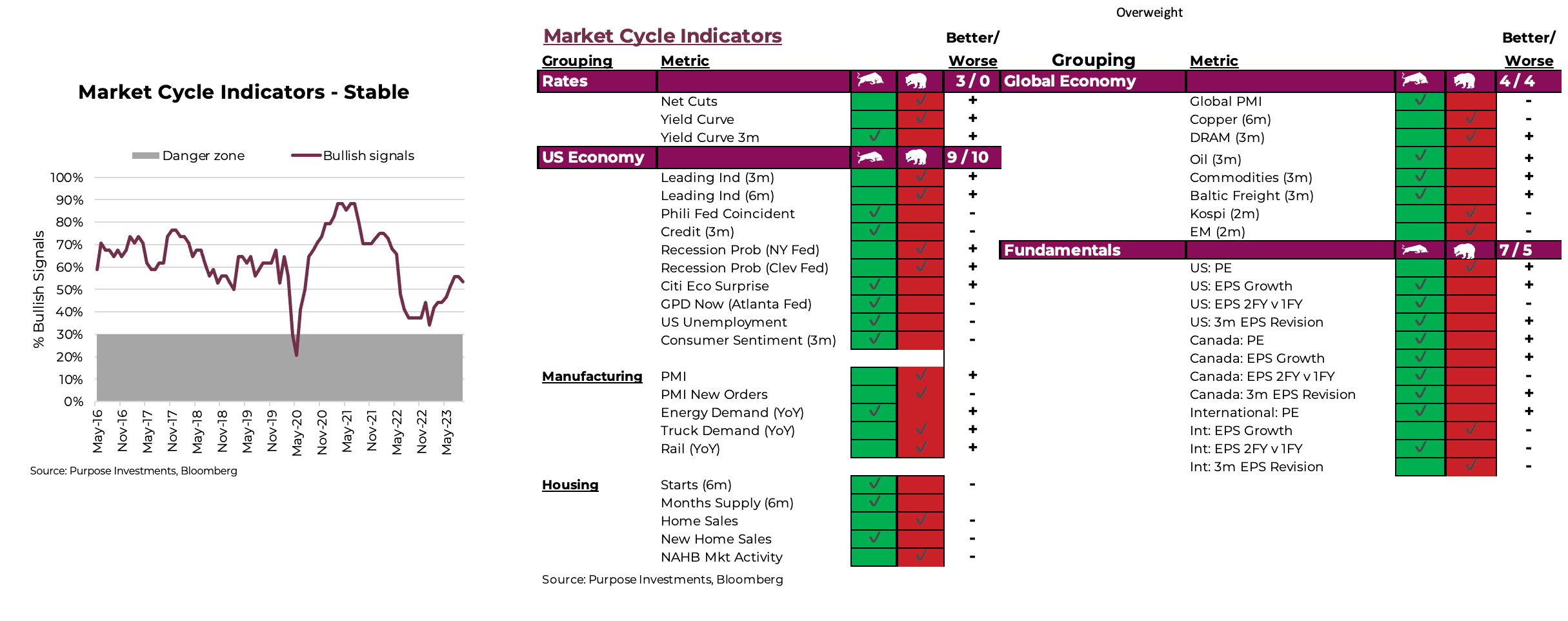 Market Cycle Indicators
