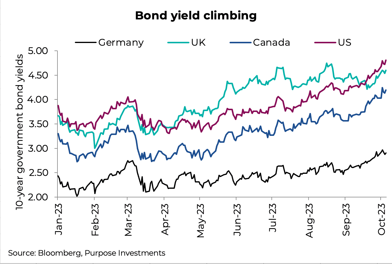 Bond yield climbing