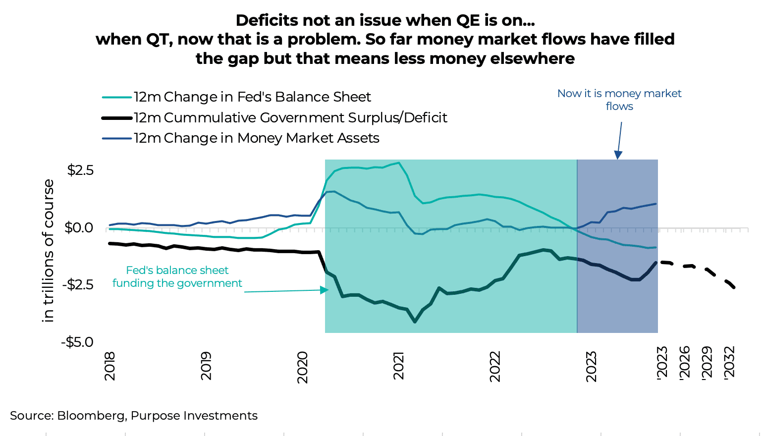 Deficits not an issue when QE is on... when QT, now that is a problem. So far money market flows have filled the gap but that means less money elsewhere