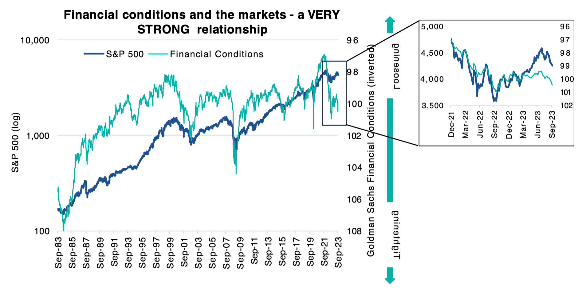 Financial conditions and the markets - a VERY STRONG  relationship