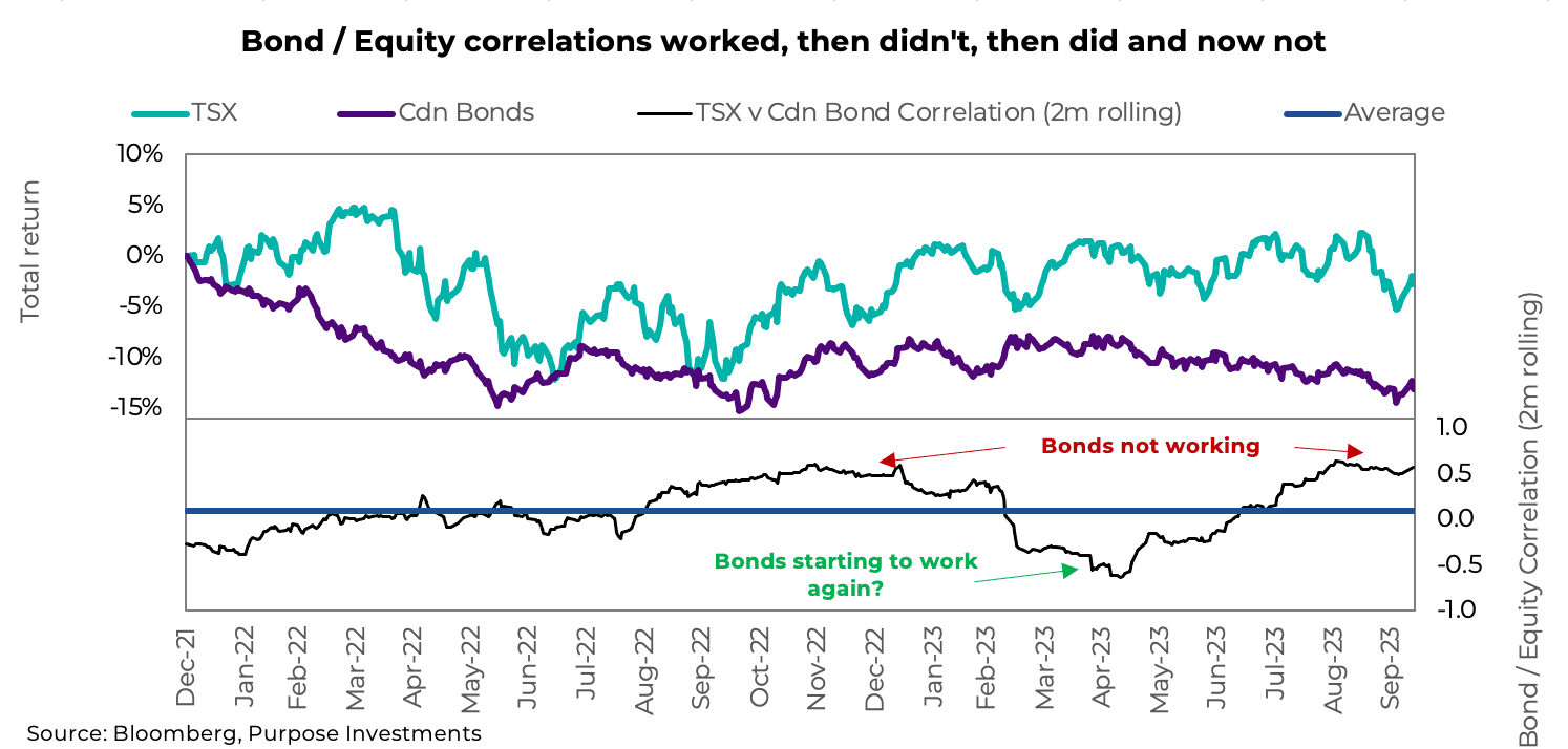 Bonds may not be as strong a diversification tool, but now they do have a more attractive expected return