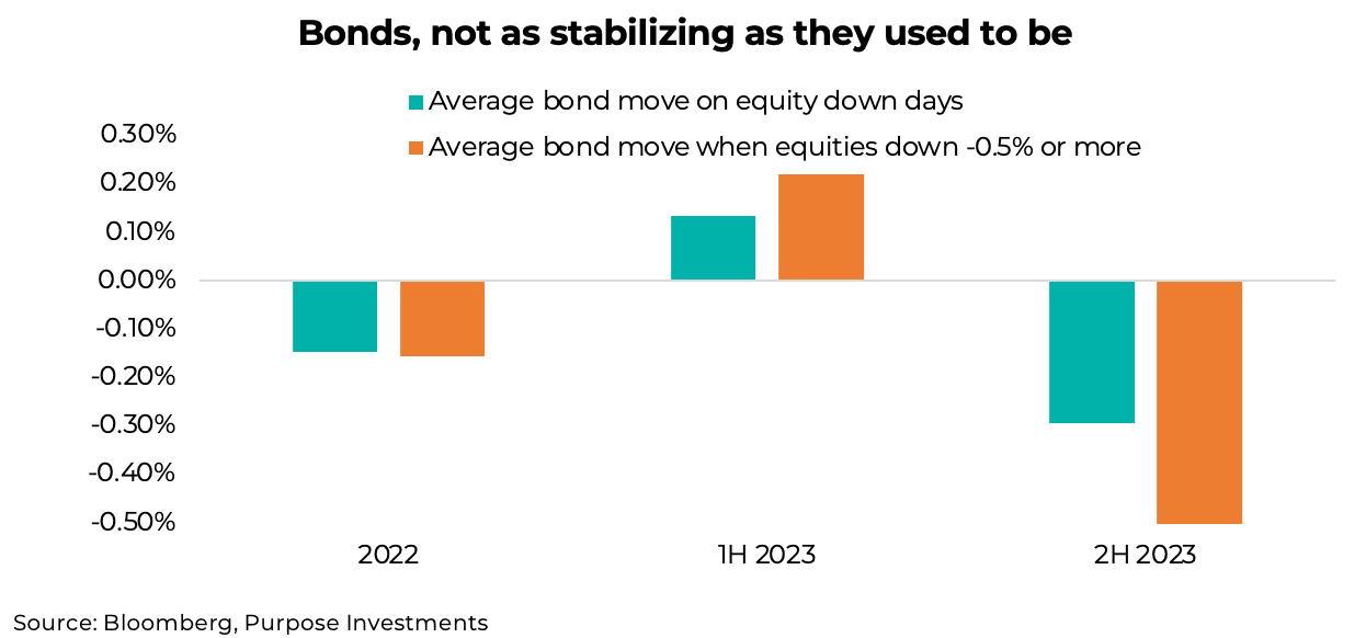 Bonds, not as stabilizing as they used to be