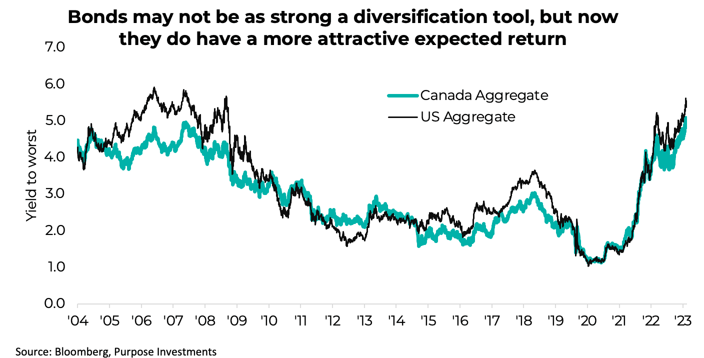 Bond / Equity correlations worked, then didn't, then did and now not 