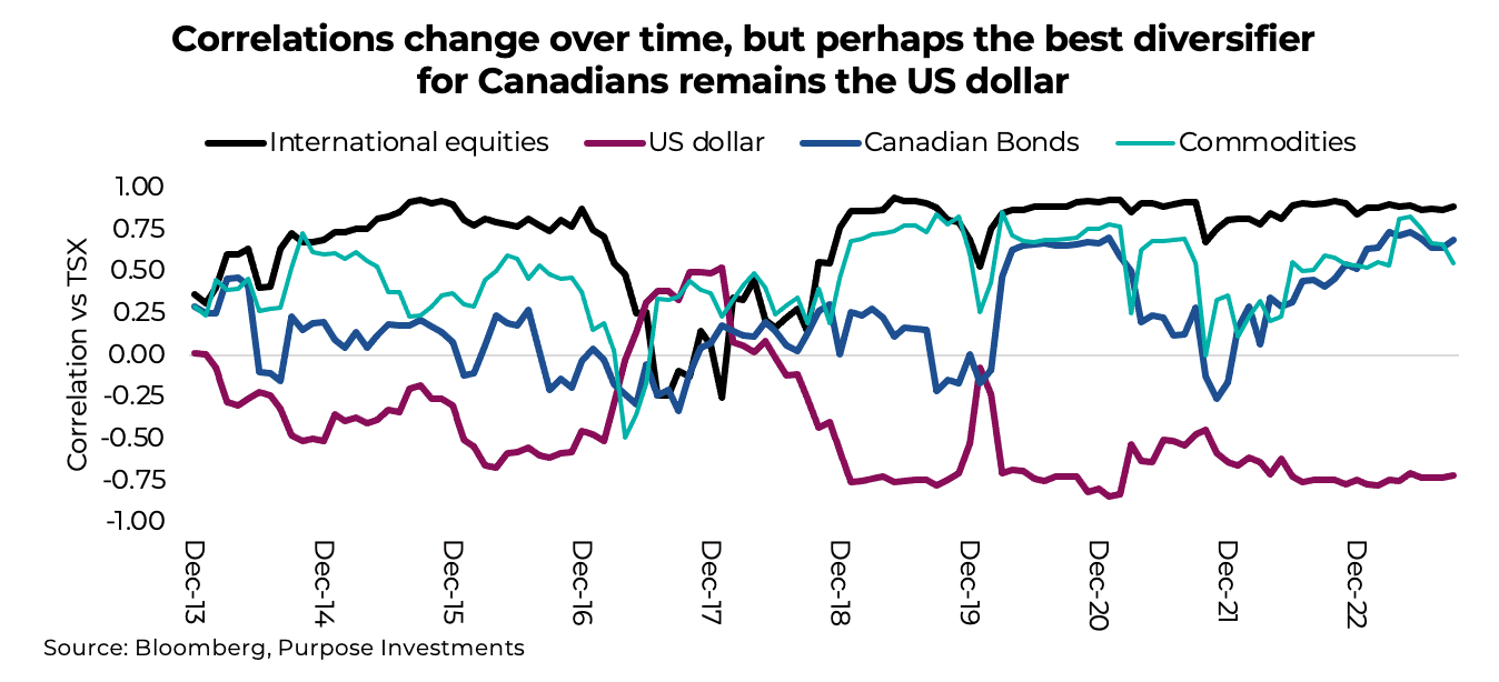 Correlations change over time, but perhaps the best diversifier for Canadians remains the US dollar