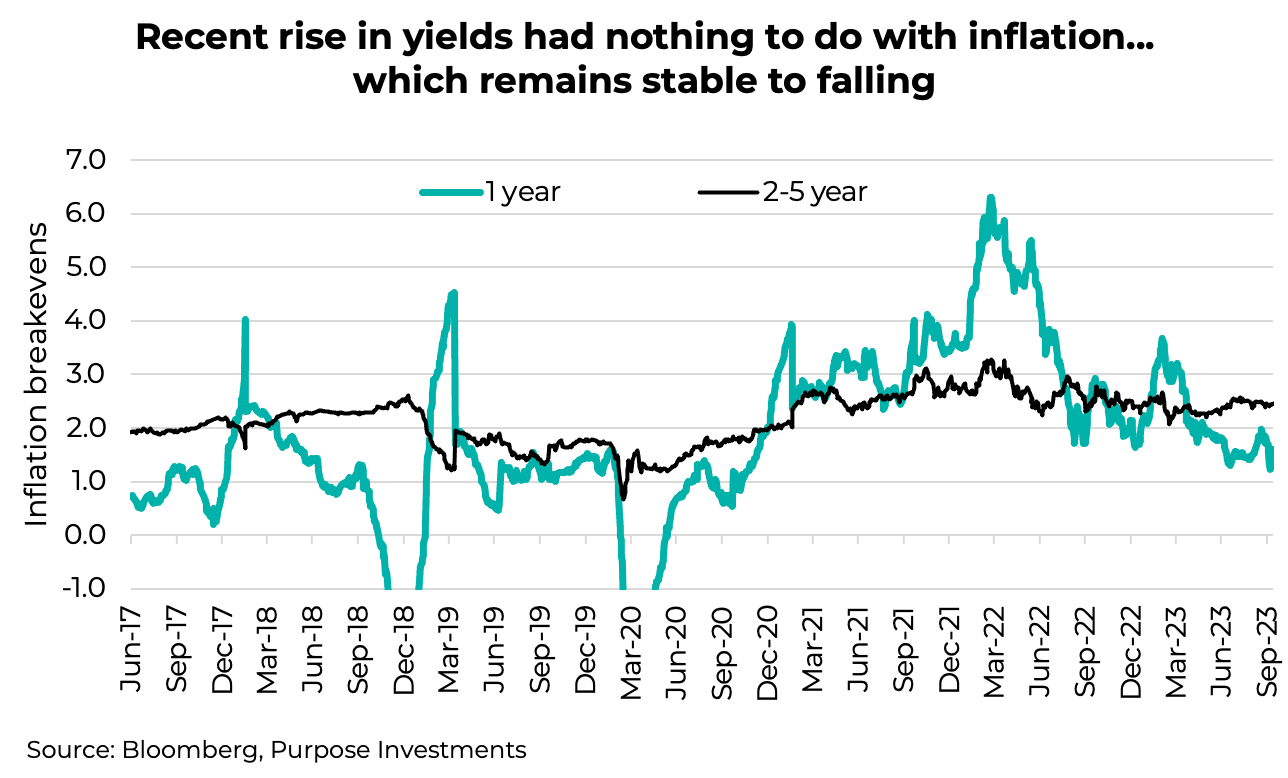 Recent rise in yields had nothing to do with inflation... which remains stable to falling
