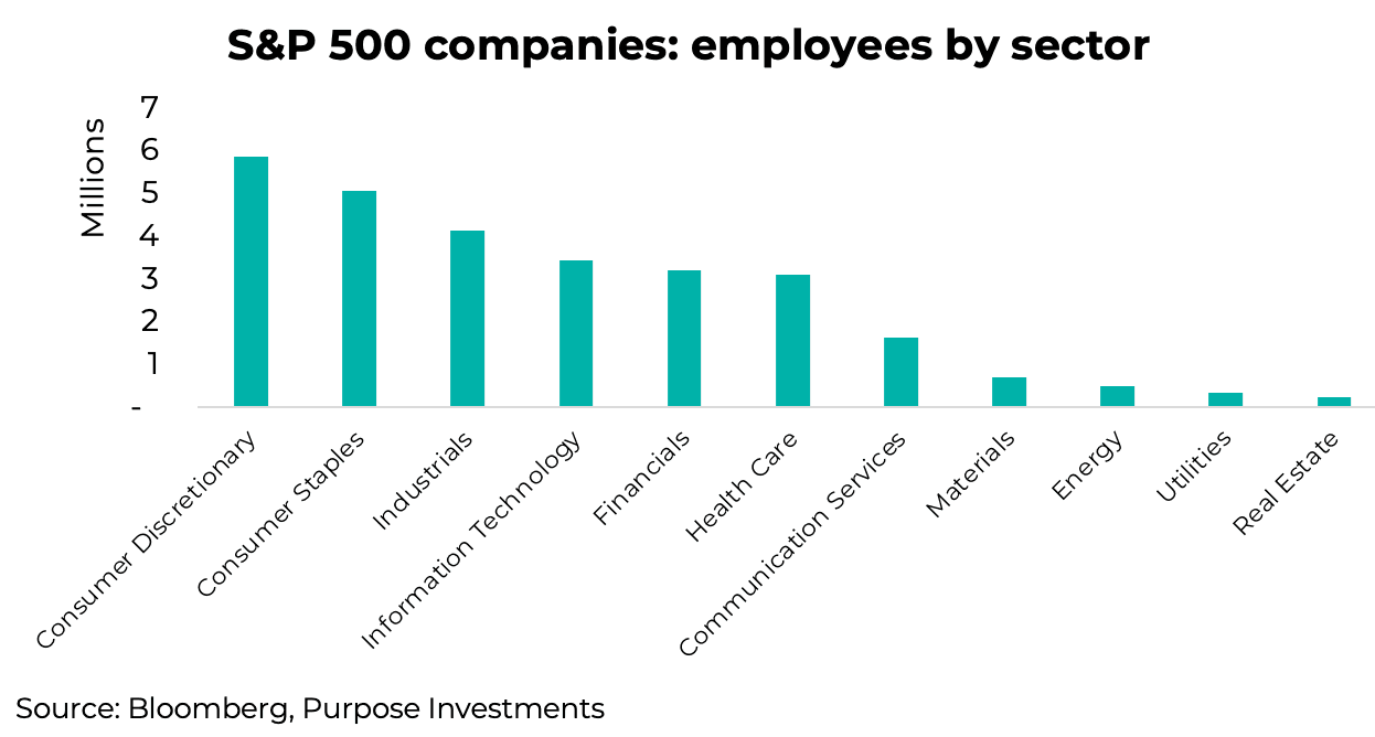 S&P 500 companies: employees by sector